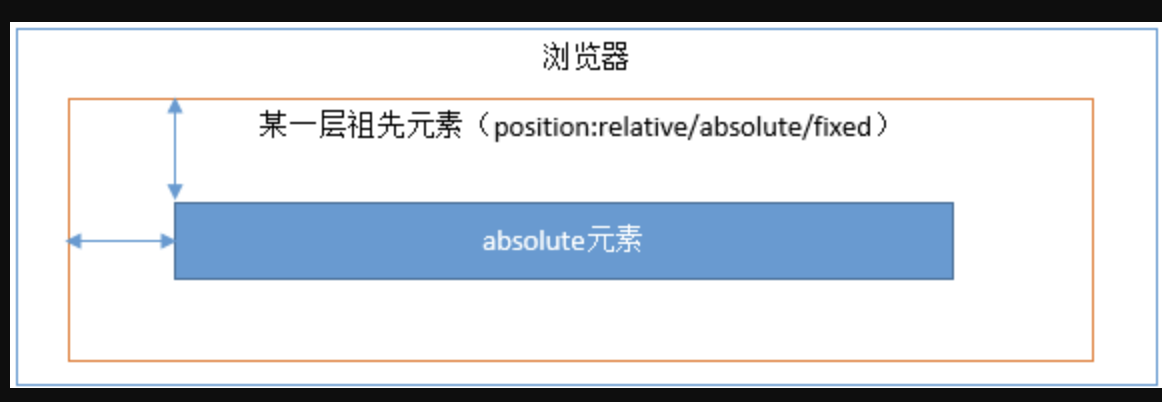 定位position-定位上下文3