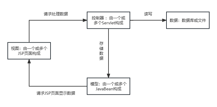 JSP中的MVC模式