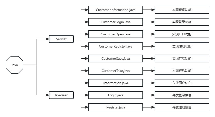 Java文件作用图（客户）